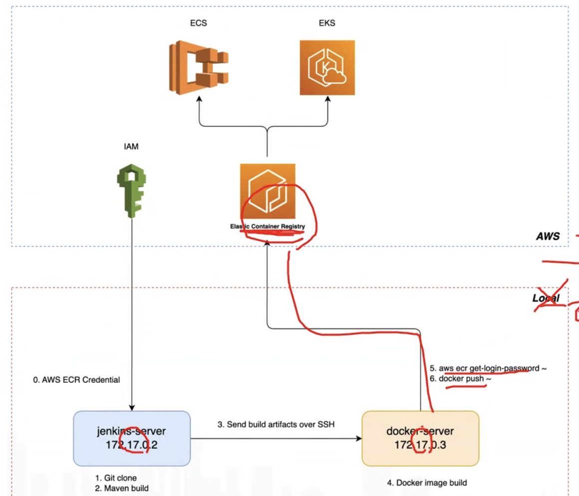 AWS Cloud | ECR & Jenkins로 배포 | ECS로 컨테이너 실행