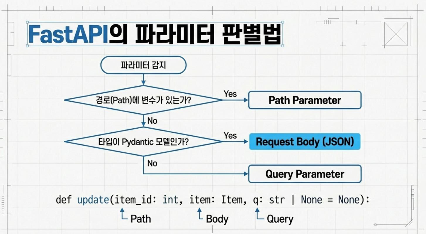 [FastAPI] 3일차 - Pydantic과 Type Hints로 데이터 모델링 마스터하기