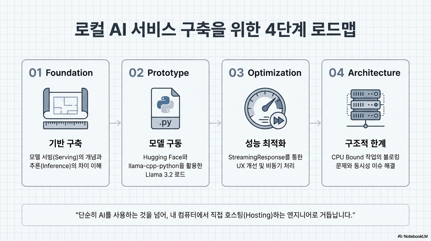 [FastAPI] 7일차 강의: LLM 모델 서빙 및 스트리밍 응답 심화 학습 가이드
