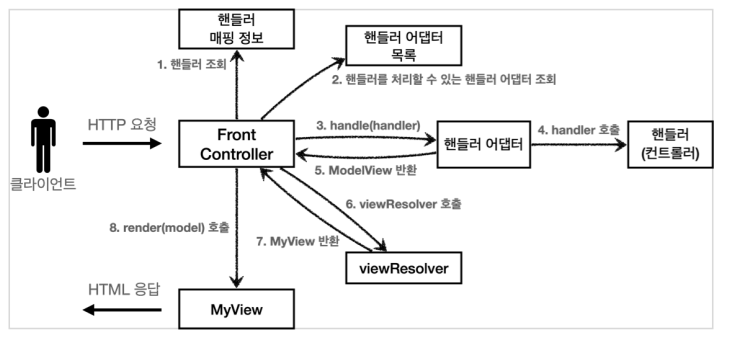 프론트 컨트롤러 요약