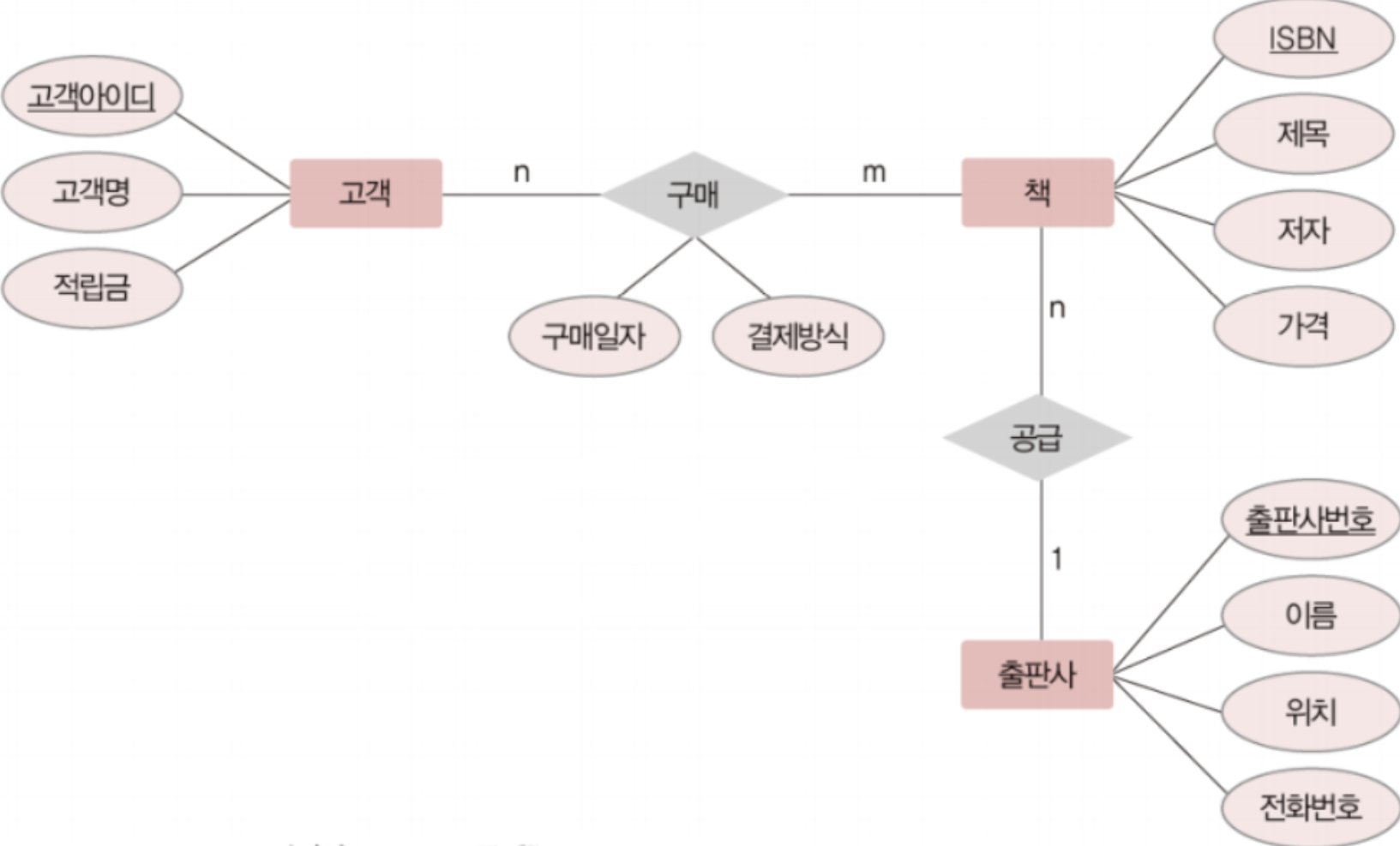 개체-관계 모델