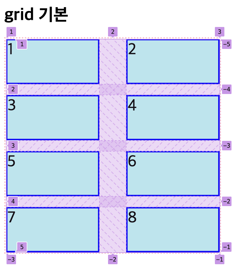 grid 기본 구성 예제