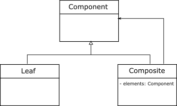 계층 구조 패턴의 일반적인 형태 | 출처 : [https://course.ccs.neu.edu/cs5010f18/lecture8.html](https://course.ccs.neu.edu/cs5010f18/lecture8.html)