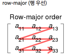 [EDA/Python] Row Major v.s. Column Major 📊