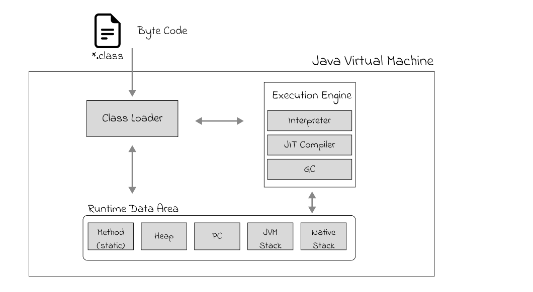 JVM 구조