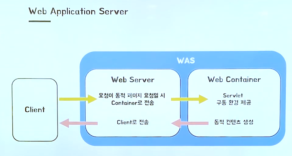 [web] 웹 서버와 Was의 개념 이해