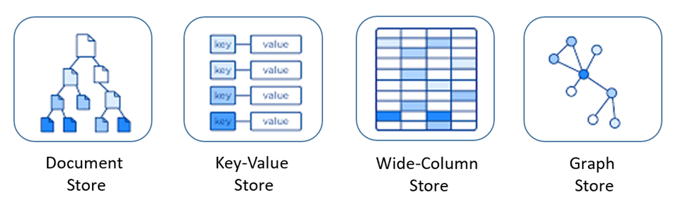 RDBMS and NoSQL