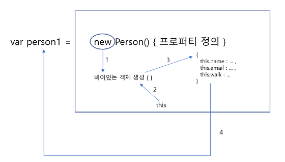 함수 직접 호출과 new를 통한 호출