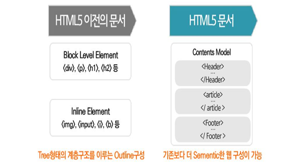 HTML4와 HTML5