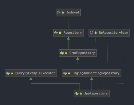 [#1. SpringBoot 개념 이해하기!] SpringDataJPA의 유래, 사용법