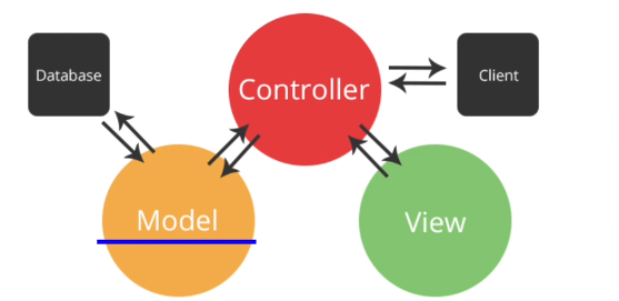 MVC & ORM