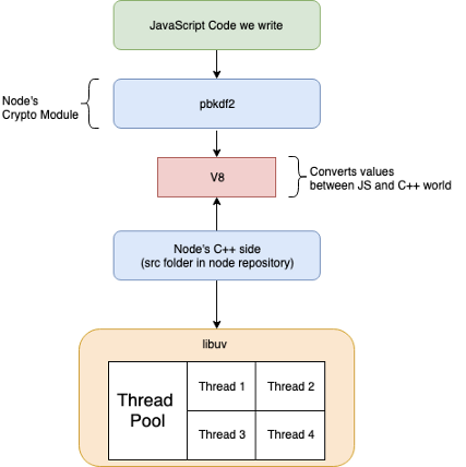 Node.js는 싱글스레드 인가요? Node.js 런타임이 동작하는 방식을 설명해주세요.