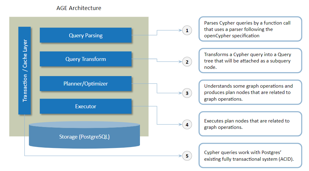 Apache AGE - PostgreSQL extension library 소개