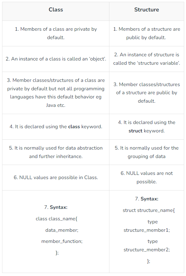 [기초 개념] 클래스(class)와 구조체(struct)의 차이 (C++)