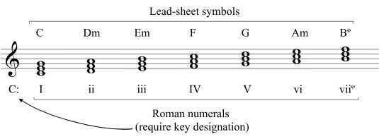 https://musictheory.pugetsound.edu/mt21c/images/unit2/Roman-numerals-dia-chords-in-major.svg