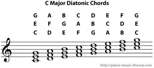 https://pianomusictheory.files.wordpress.com/2016/06/c_major_diatonic_chords3.png