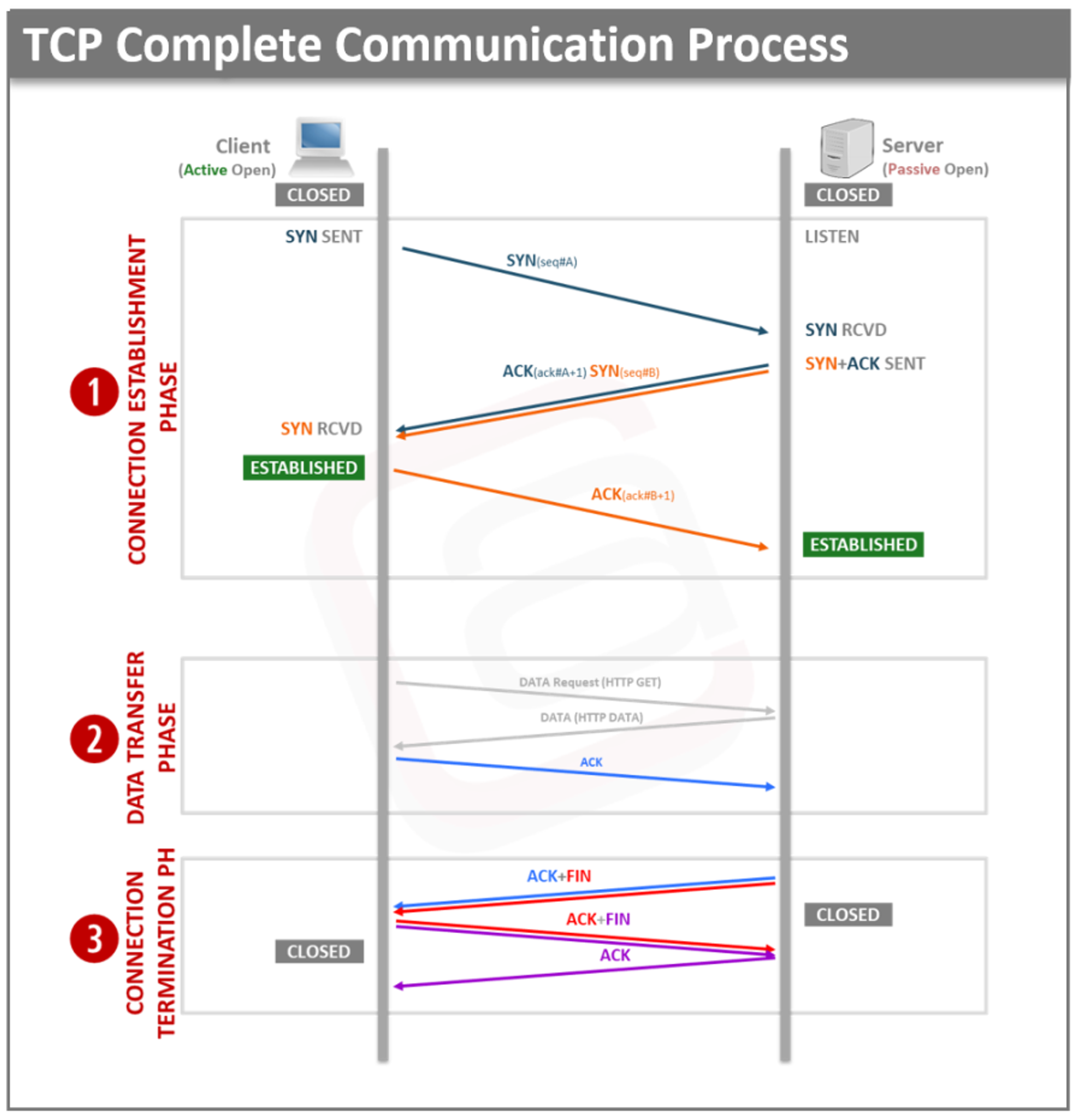 TCP에서의 3-way handshaking