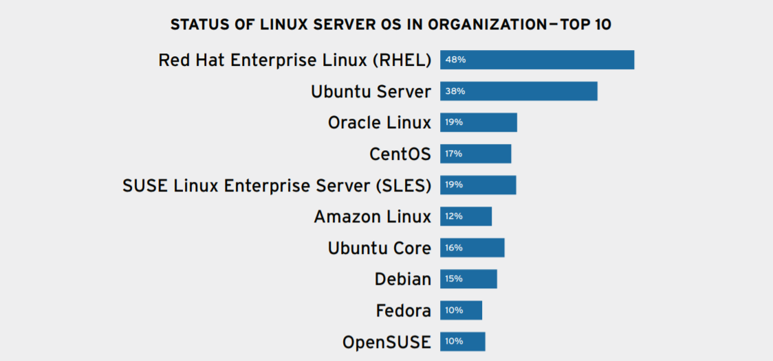 Current status of each linux os in organization