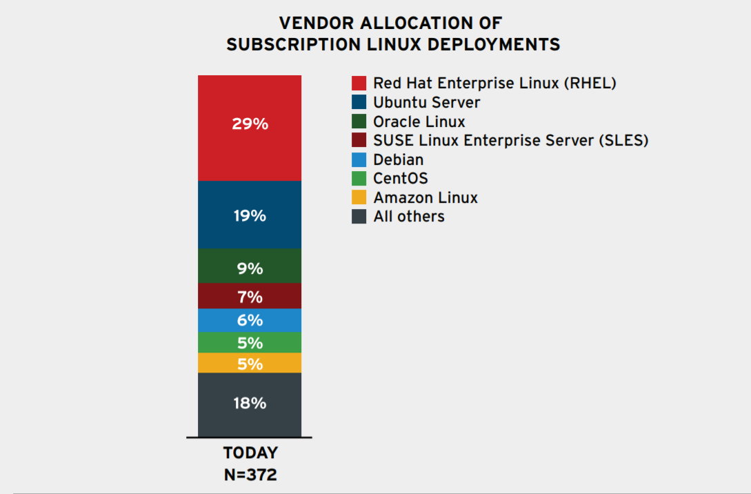 Subscription linux vendor allocation by workload on public cloud
