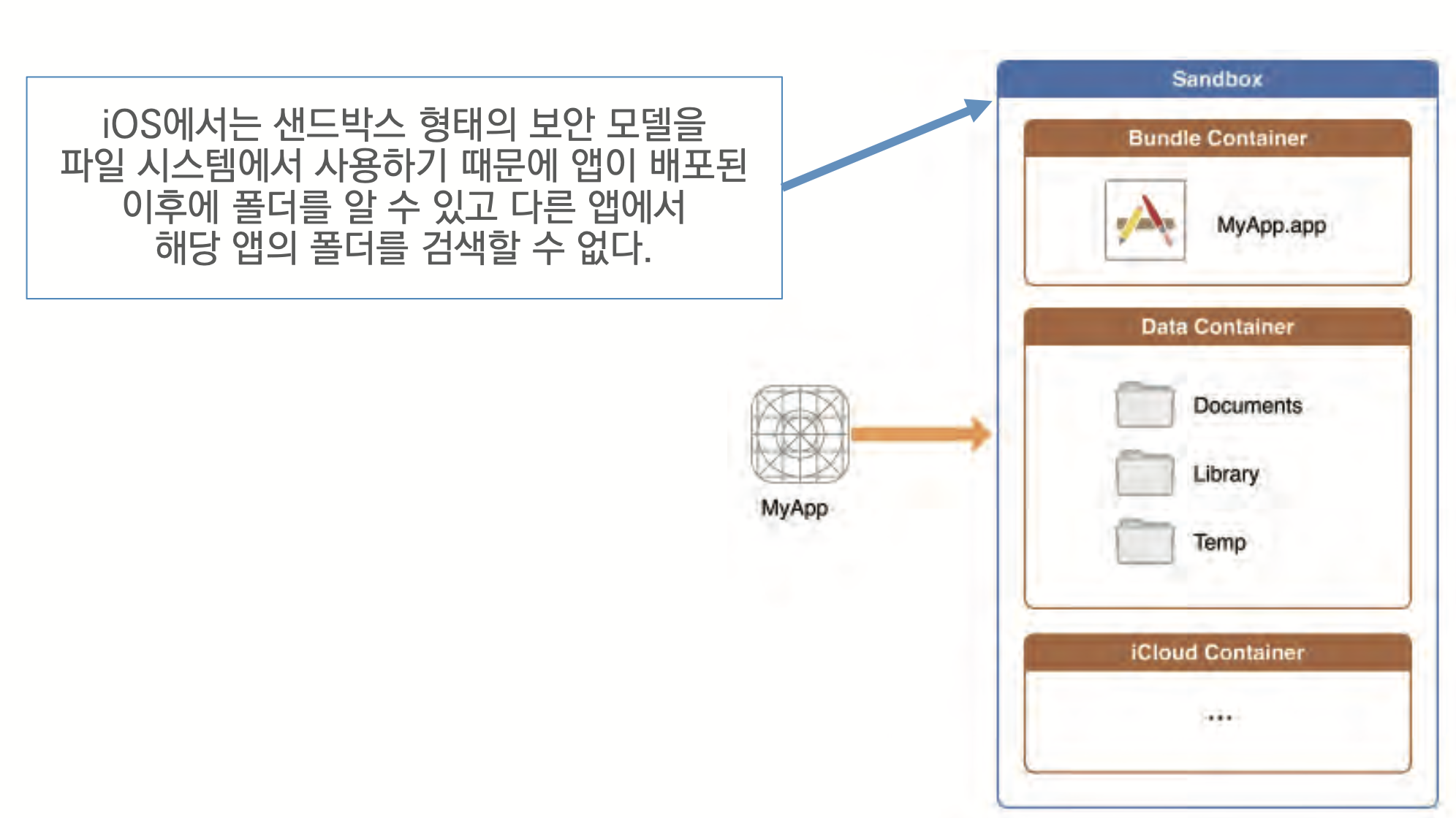  ios sqlite fmdb