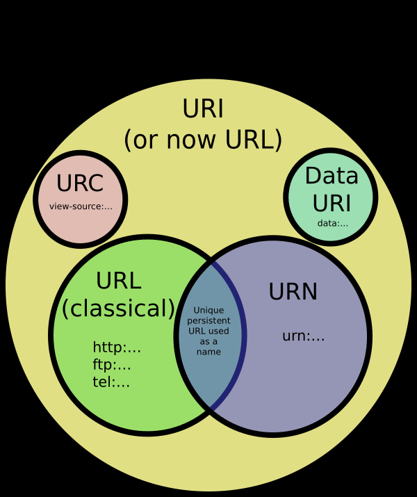 URI,URL,URN구조