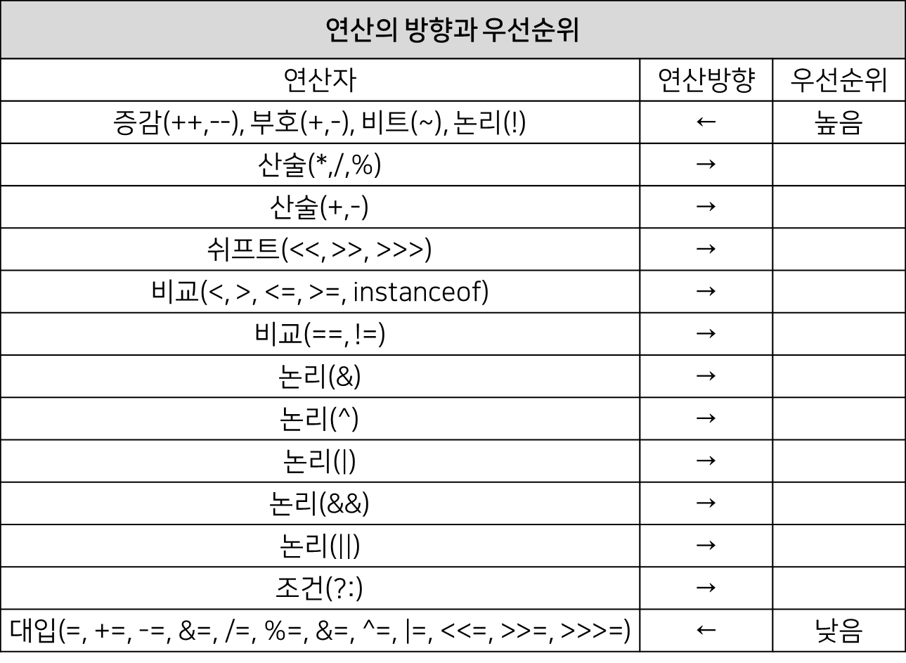 연산의 방향과 우선순위