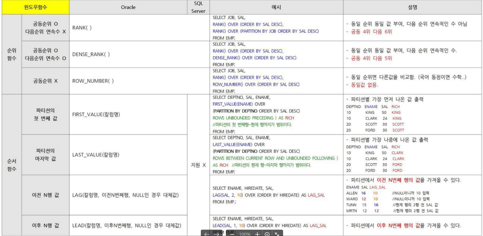 SQLD - SQL 활용