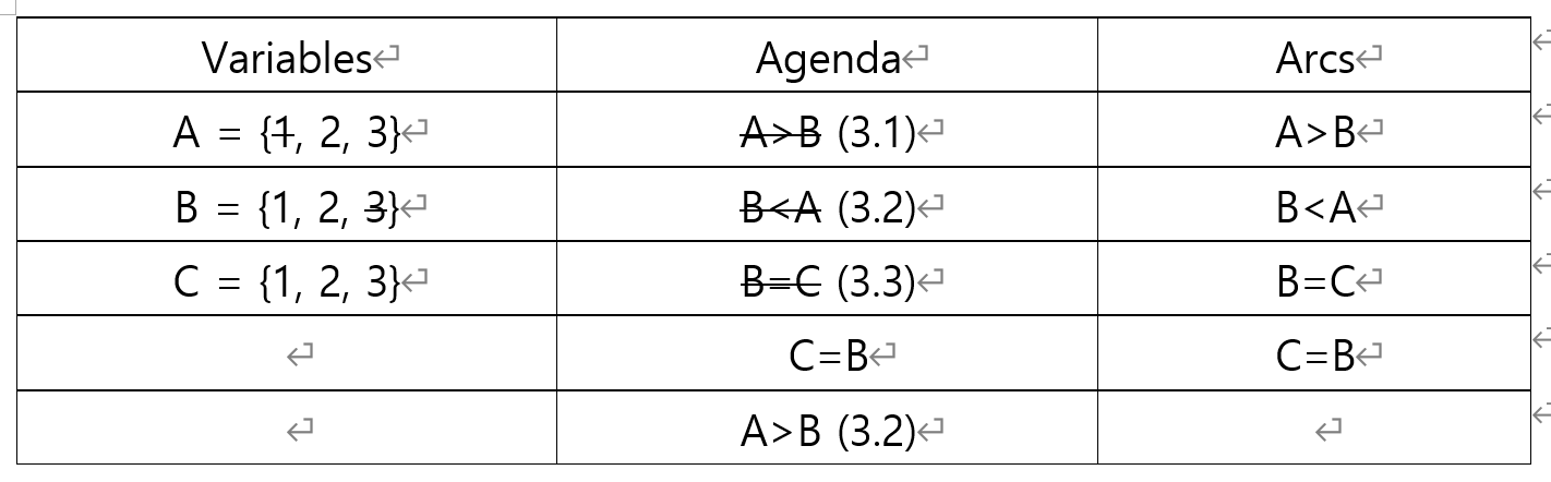 [Algorithm] AC-3 Algorithm
