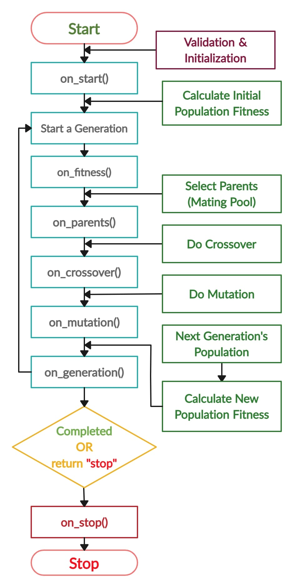 [PyGAD] Genetic Algorithm (GA) 시작하기