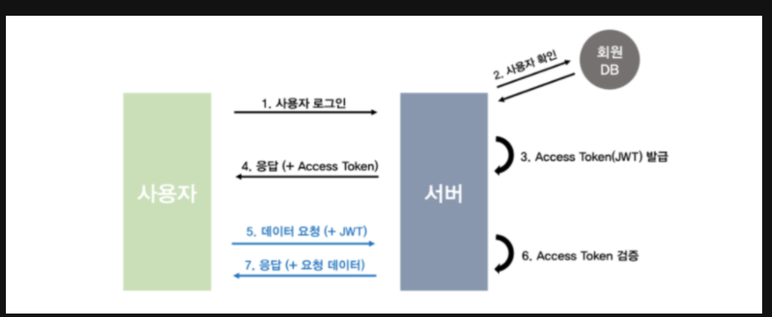세션, 토큰 그리고 JWT