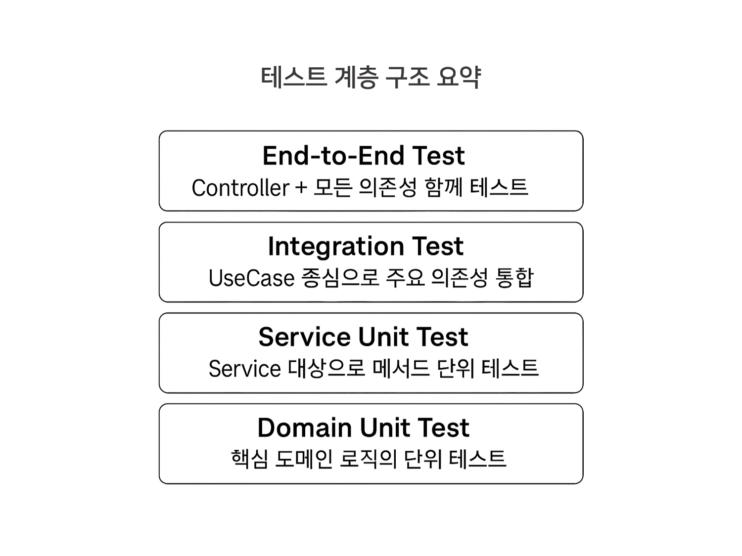 테스트 계층 구조 요약