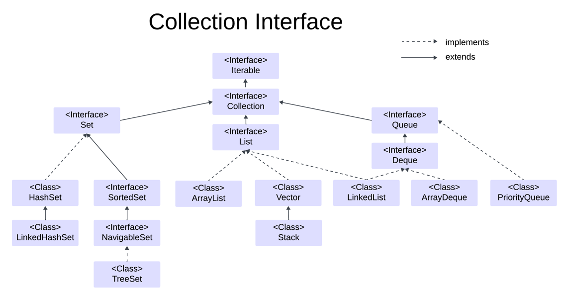 컬렉션 프레임워크 (Collection Framework) - 3.3 PriorityQueue