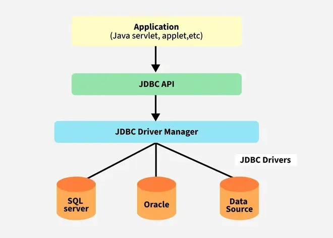 JDBC (Java Database Connectivity)의 개념과 주요 요소 살펴보기