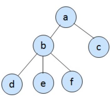 알고리즘 - 트리순회(Python)