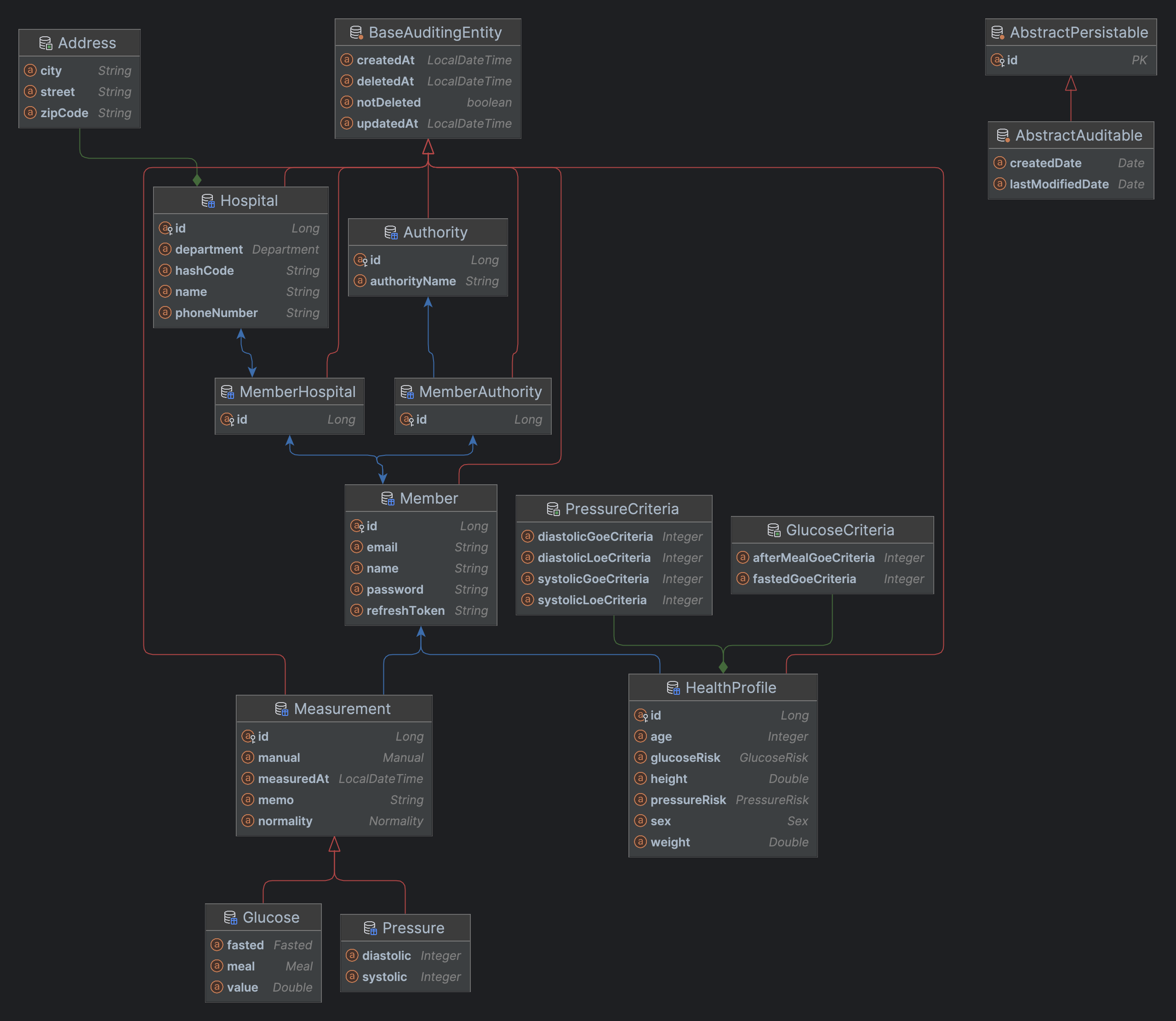 개발 후 UML