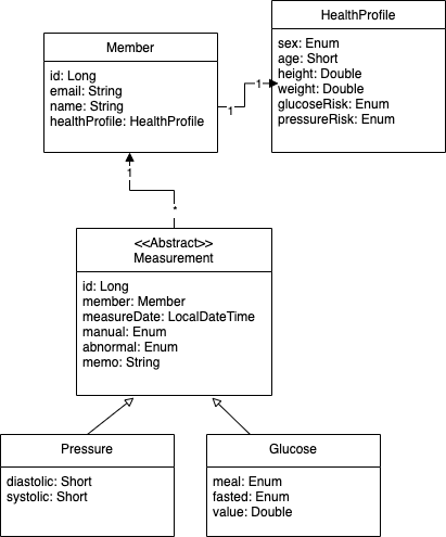 설계 당시 UML