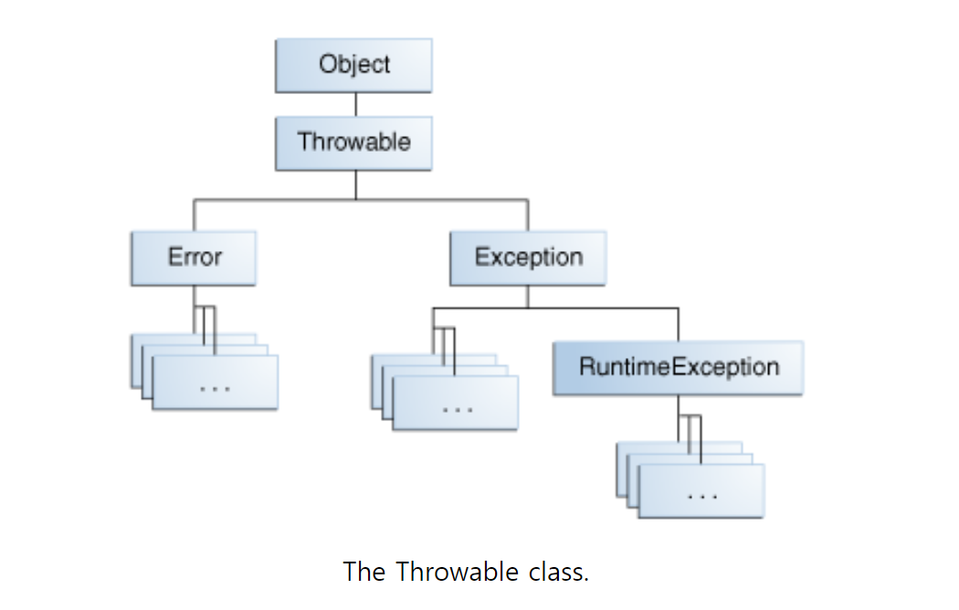 백기선님 자바스터디 9주차 예외 처리