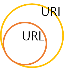 RESTFul API