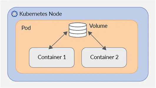 [K8S] Volume - EmptyDir, HostPath (Deep Dive)