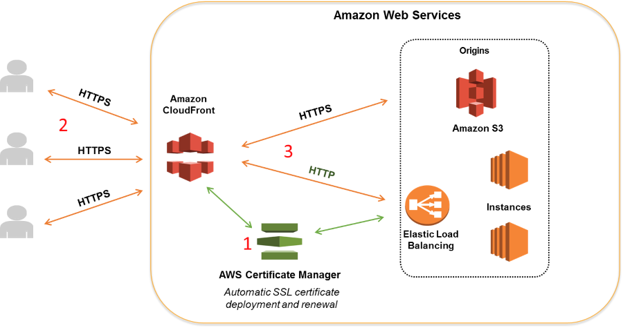 AWS SAA Amazon CloudFront