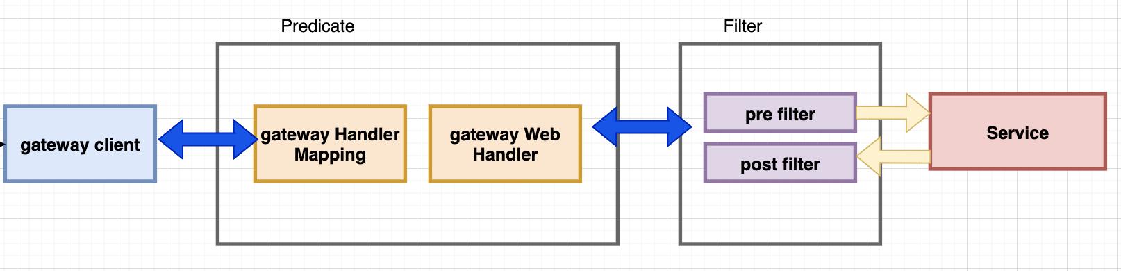toy project-msa: Spring Cloud Gateway