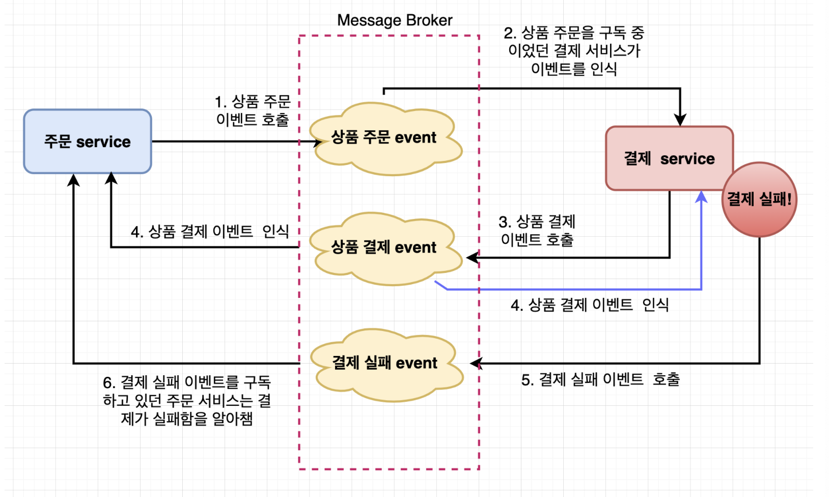 event-driven-architecture-saga-event-sourcing-cqrs