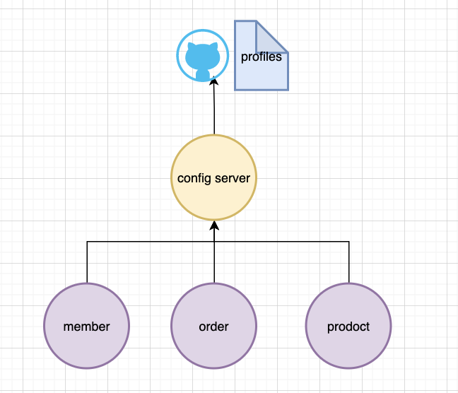 toy project-msa: Spring Cloud Config