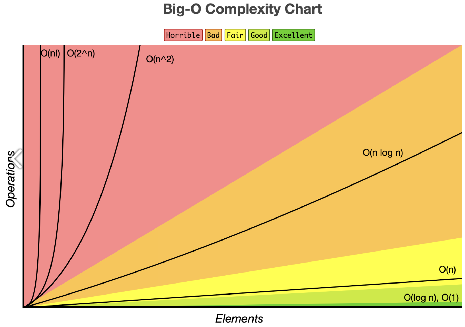 Big-0 Complexity Chart