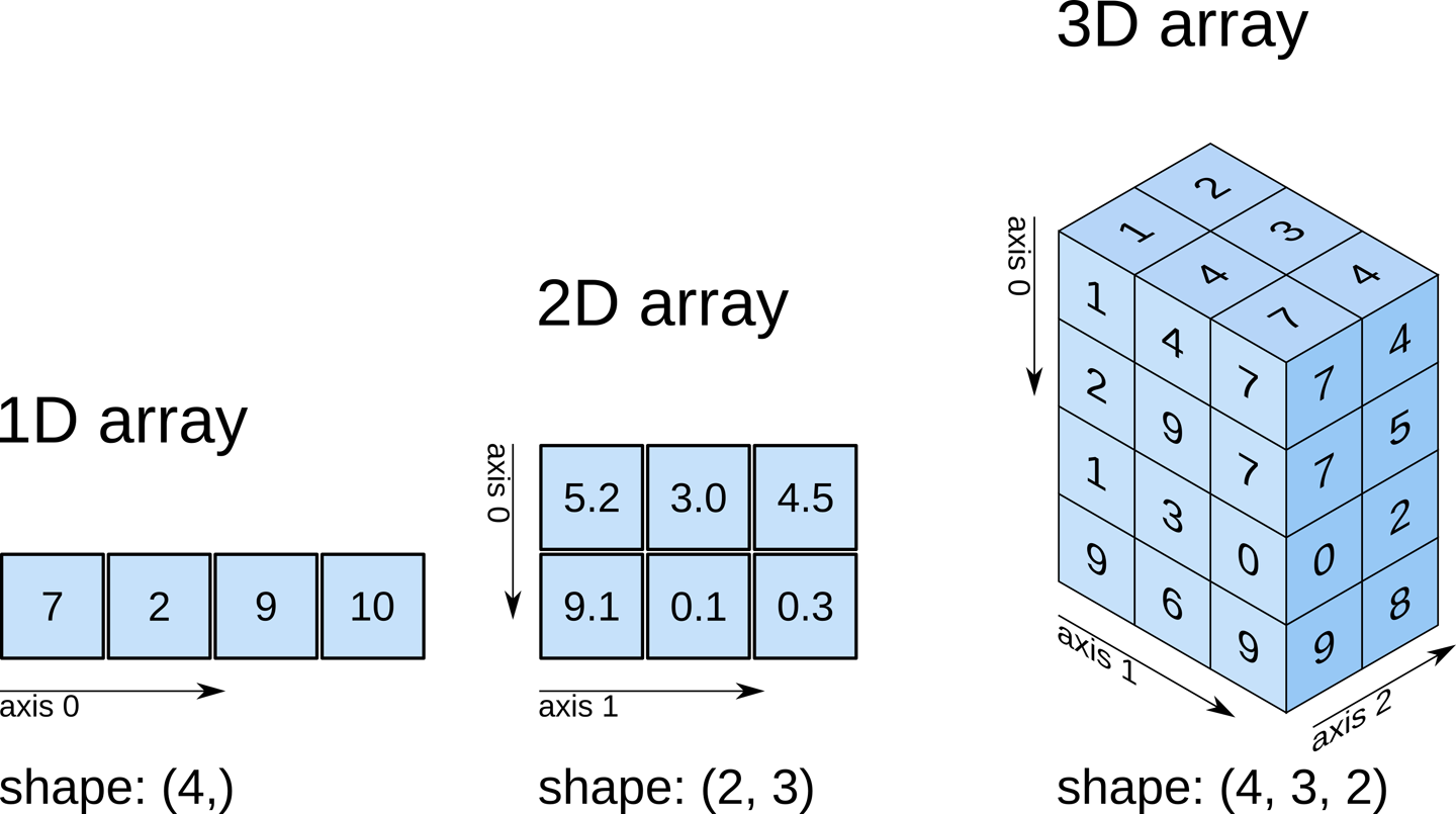 NumPy