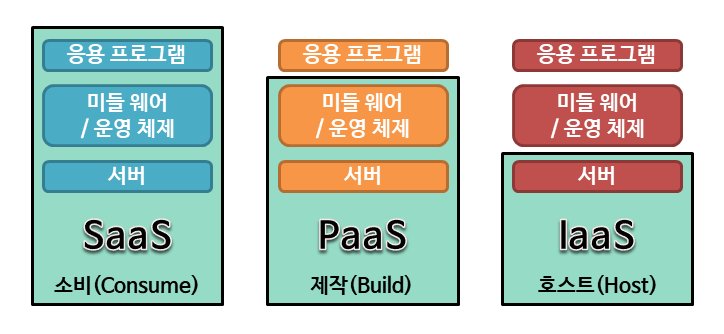 클라우드 컴퓨팅 환경 종류