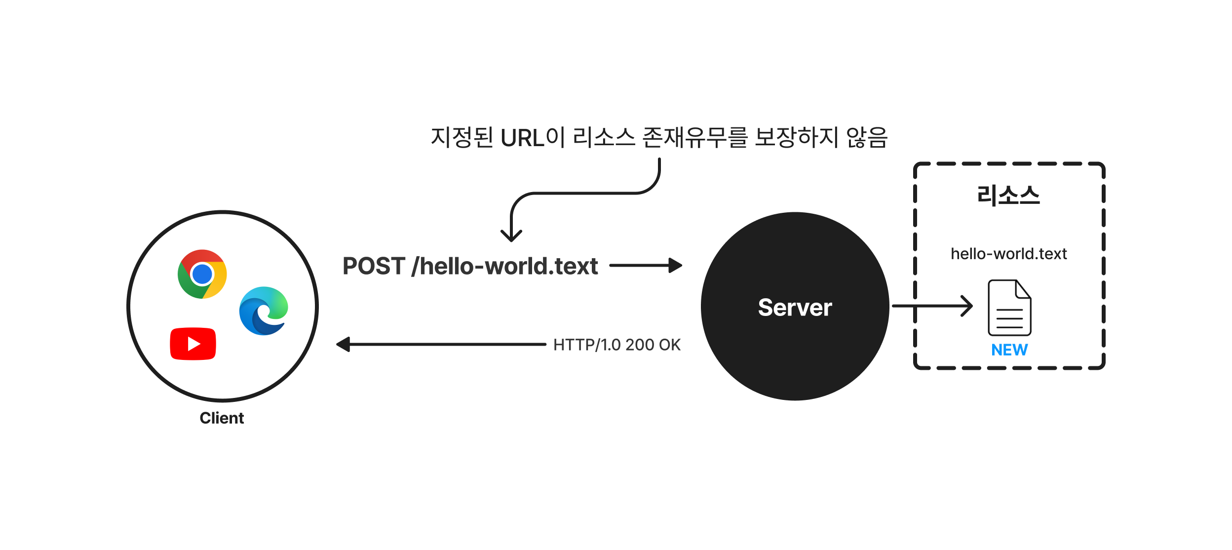 POST 메서드