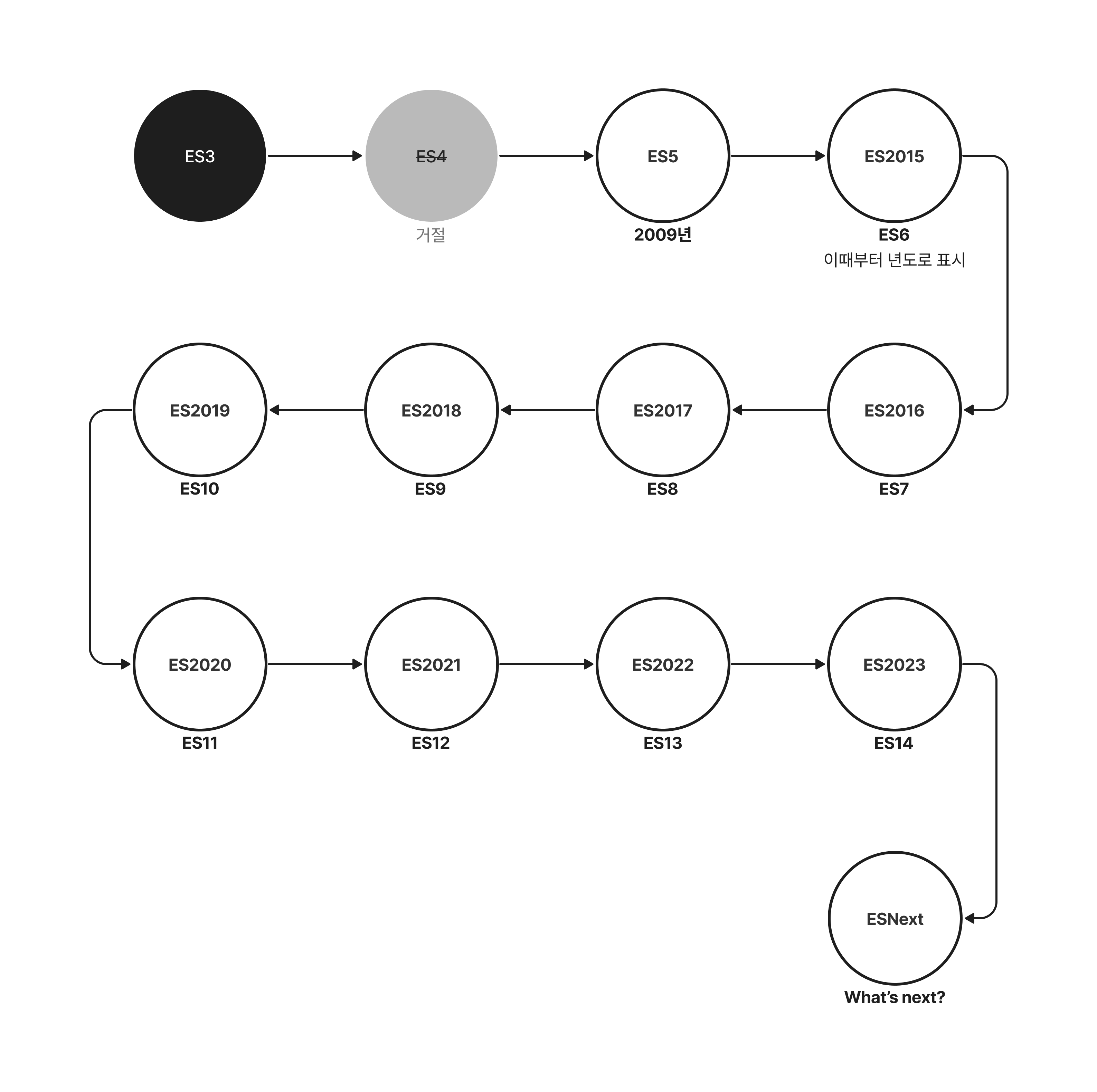 ecmascript 버전들