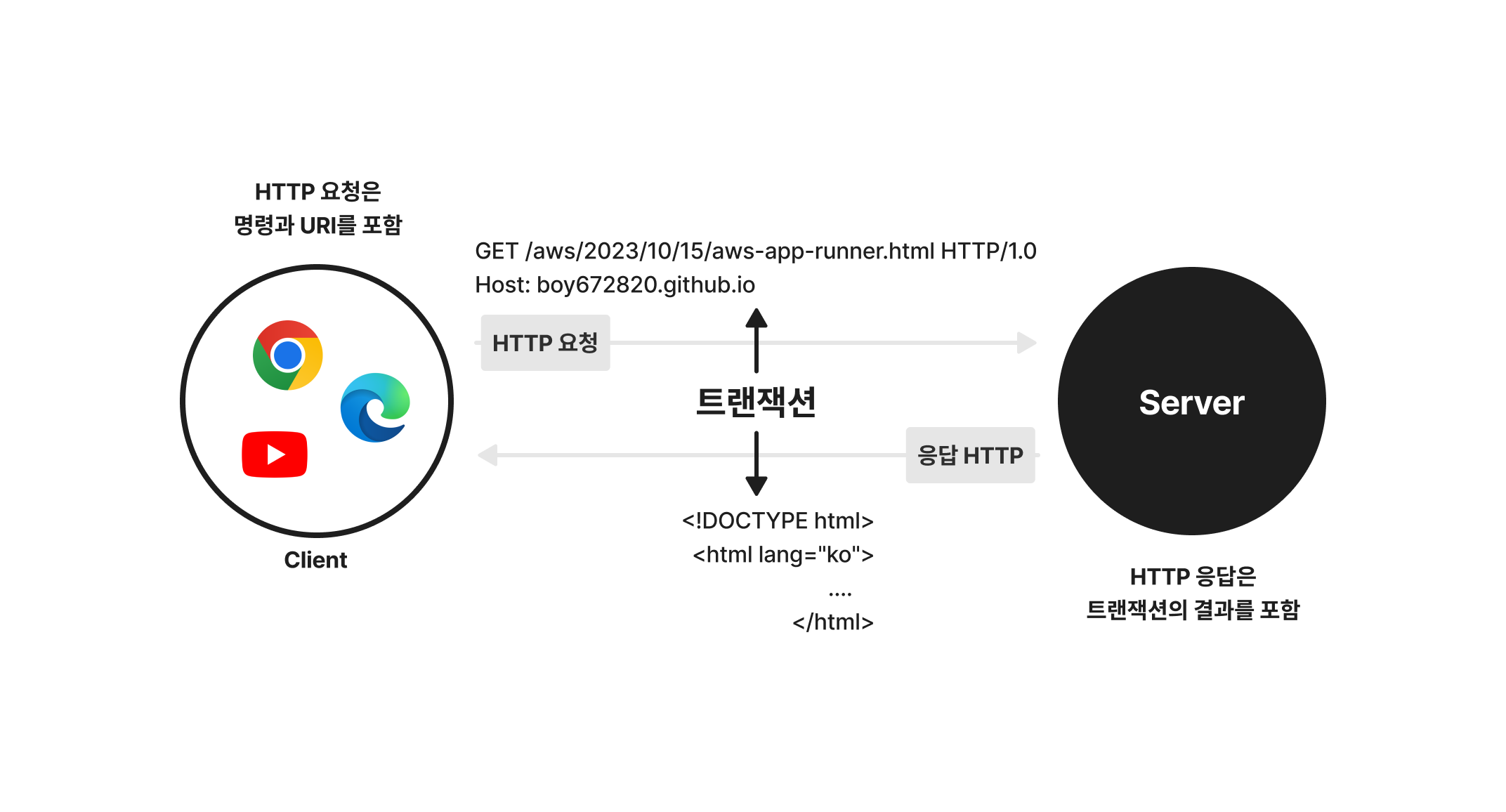 요청과 응답으로 HTTP 트랜잭션