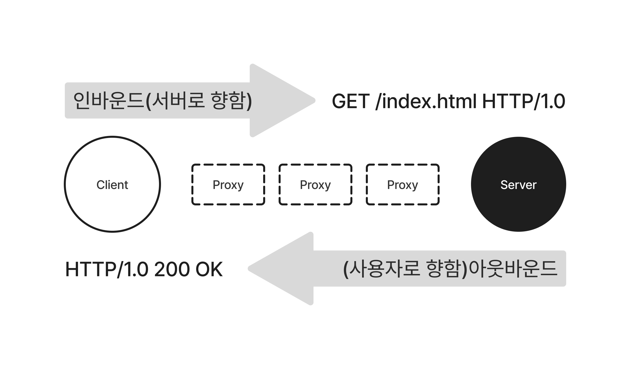 HTTP 인바운드와 아웃바운드